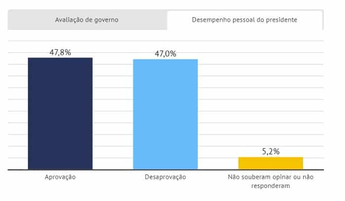 Pesquisa CNT/MDA: avaliação negativa de governo Bolsonaro chega a