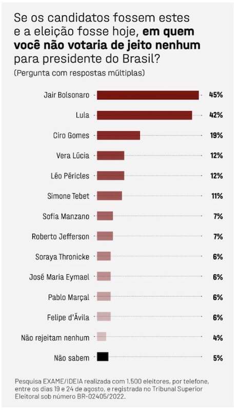 Nova pesquisa mostra que Bolsonaro e Lula j igualam em rejei o