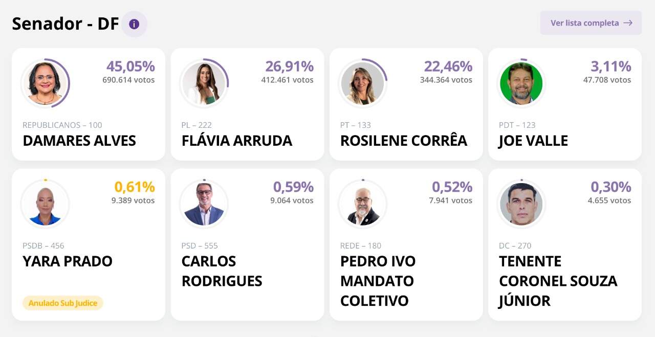 Damares Alves é eleita ao Senado pelo Distrito Federal