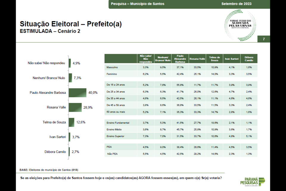 Cenário 2 do levantamento da Paraná Pesquisas para prefeito de Santos 26-09-2023