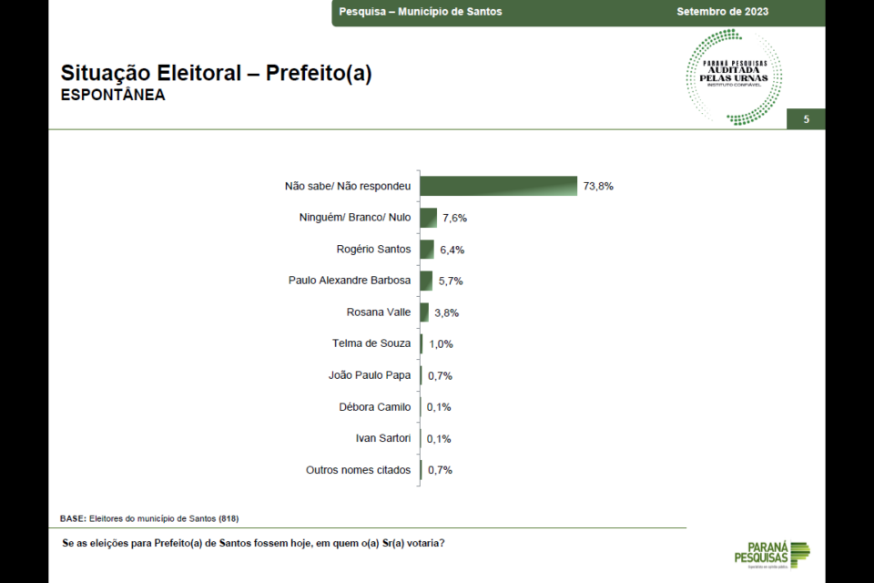 Cenário espontâneo do levantamento da Paraná Pesquisas para prefeito de Santos 26-09-2023