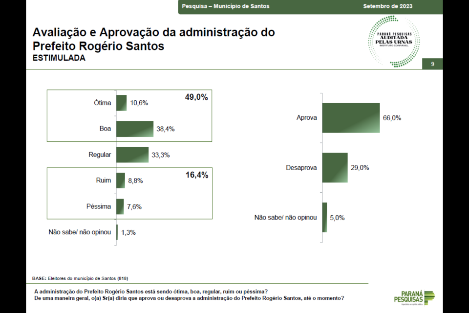 Avaliação da administração do prefeito Rogério Santos do levantamento da Paraná Pesquisas para prefeito de Santos 26-09-2023