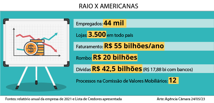 Americanas: com troca de acusações, plano de recuperação só deve ser votado  no fim do ano