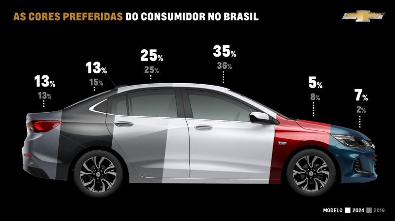 Porcentagem de cores de carros da Chevrolet.