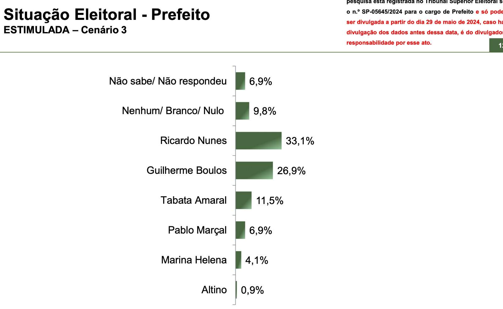 Ricardo Nunes dispara e abre vantagem sobre Boulos no 2º turno em SP, aponta pesquisa 3