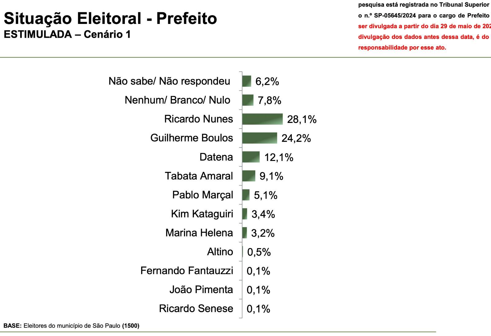 Ricardo Nunes dispara e abre vantagem sobre Boulos no 2º turno em SP, aponta pesquisa 2