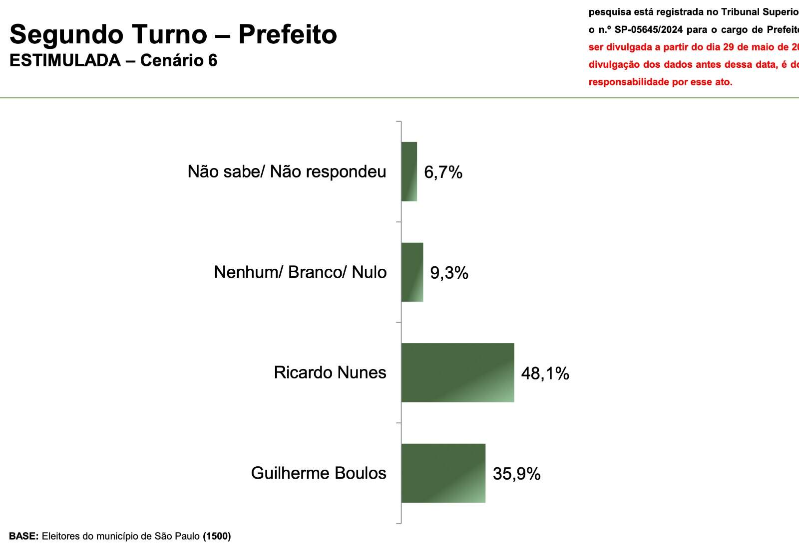 Ricardo Nunes dispara e abre vantagem sobre Boulos no 2º turno em SP, aponta pesquisa 1