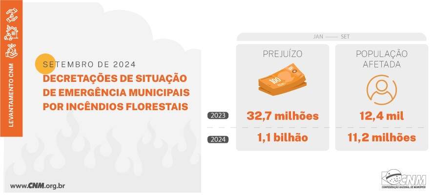 Sob Lula, queimadas causam prejuízo de R$ 1,1 bilhão e afetam milhões pessoas 1