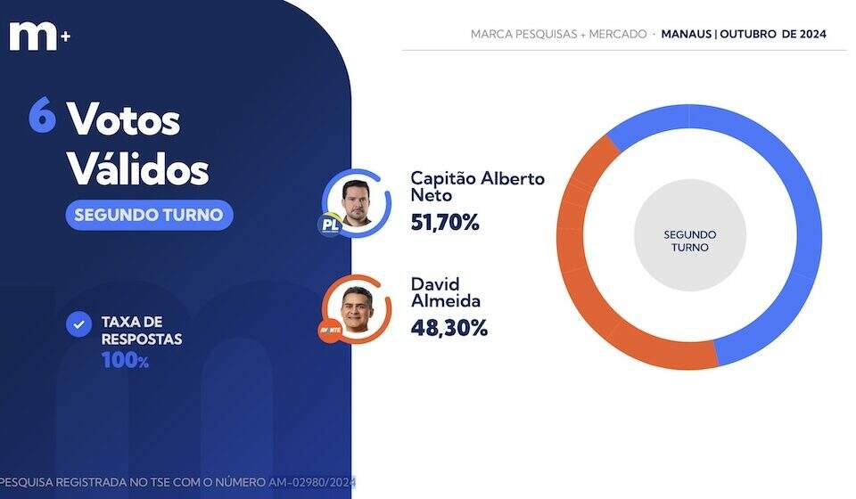 Levantamento Marca Pesquisas do 2º turno em Manaus (AM) considerando apenas os votos válidos. Foto: Marca Pesquisas