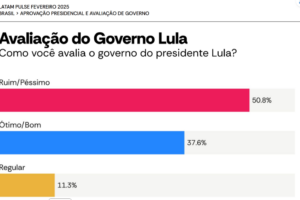 Avaliação do Governo Lula. (Foto: LATAM PULSE FEVEREIRO 2025)