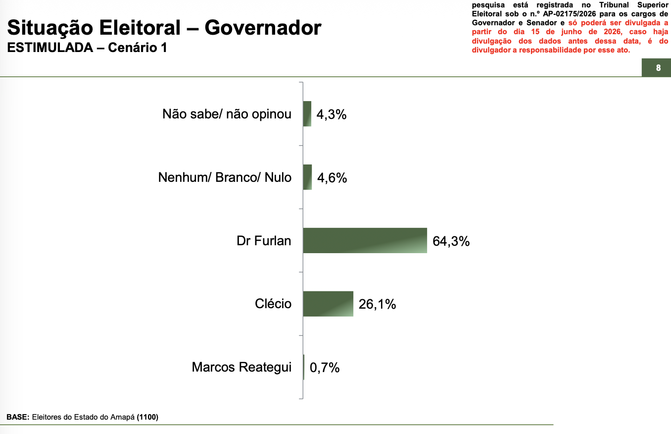 Paraná Pesquisas aponta liderança de Dr. Furlan para o governo do Amapá. Foto: Divulgação