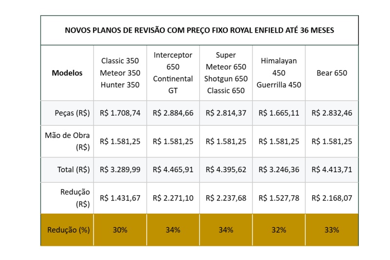 Plano de revisões programadas Royal Enfield.